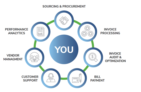 Sourcing and Procurement