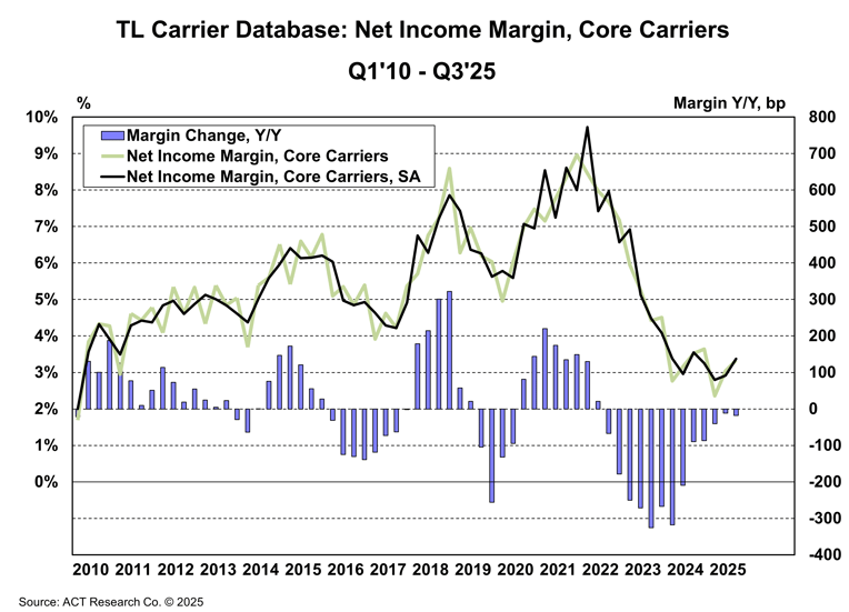 TL Carrier Net Income Margin Q3 2025