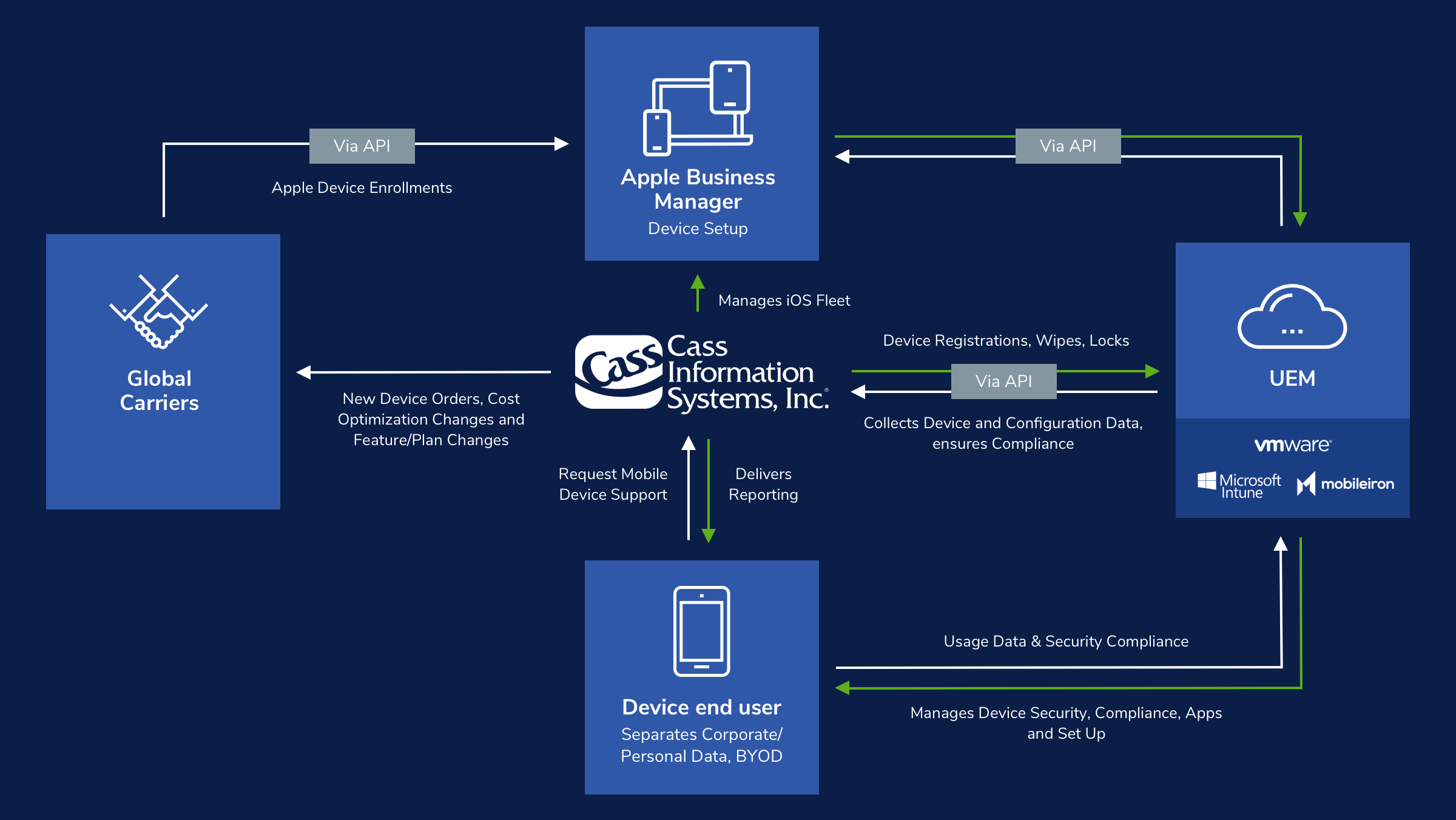 Cass MMS diagram
