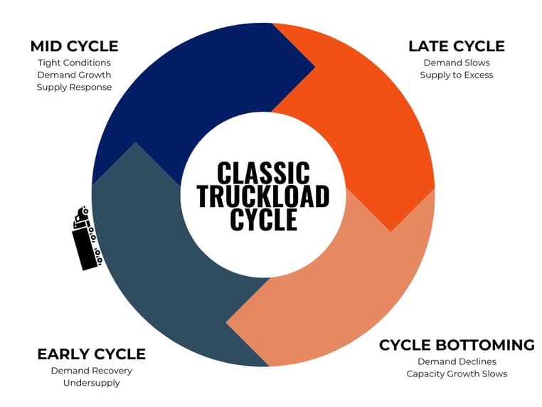 The Classic Truckload Cycle