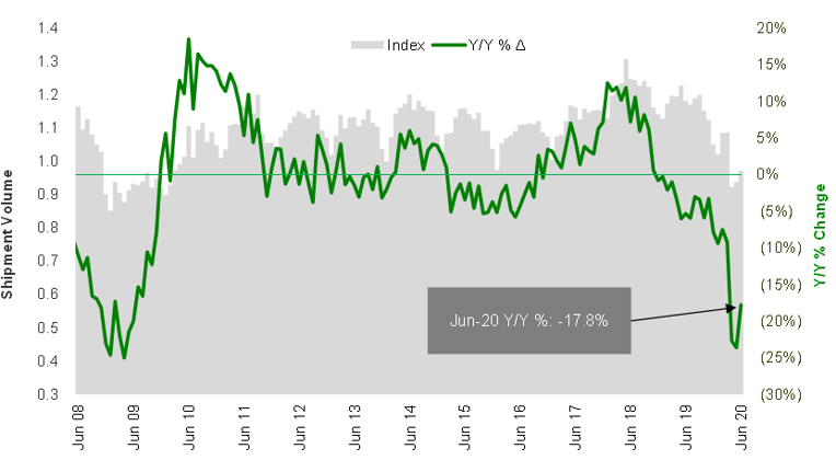 1-Shipment Volumes_Jun 2020