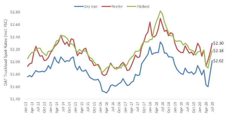12-DAT TL Spot Rates_Jun 2020