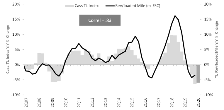 13-Cass TL Index v Rev per loaded mile ex FSC_Jun 2020