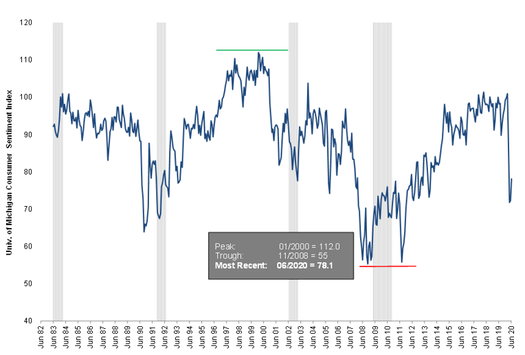 3-Consumer Sentiment_Jun 2020