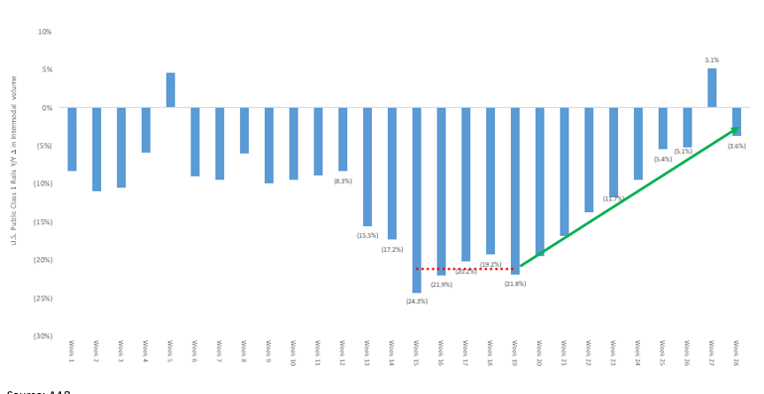 5-US Public Rail Intermodal Volume_Jun 2020