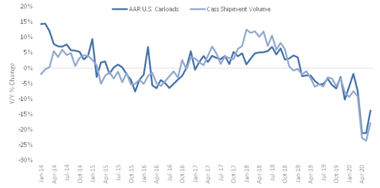 6-AAR carloads v Cass shipment_June 2020