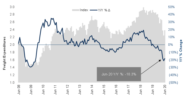 7-Freight Expenditures_Jun 2020