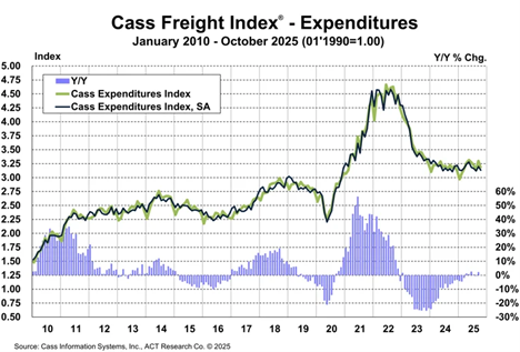 cass freight index october 2025