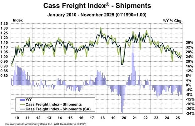 cass freight index october 2026