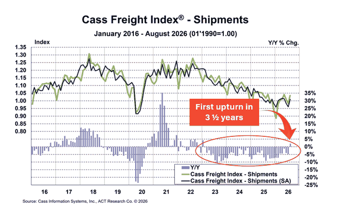 cass freight index shipments august 2026