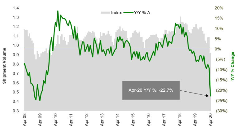 Cass Freight Index April 2020