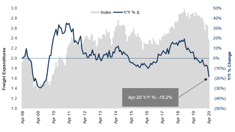 Cass Freight Index (Expenditures) April 2020