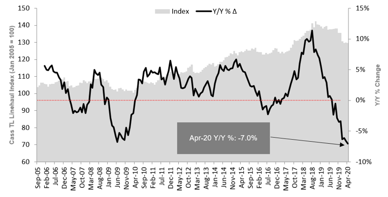 Cass Truckload Linehaul Index April 2020