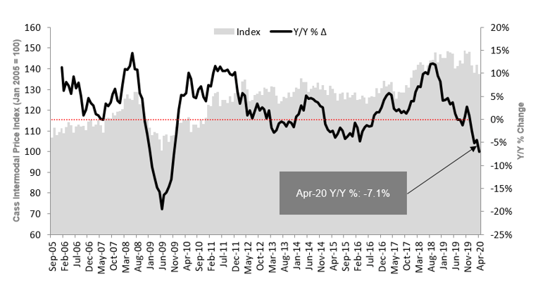 Cass Intermodal Price Index April 2020